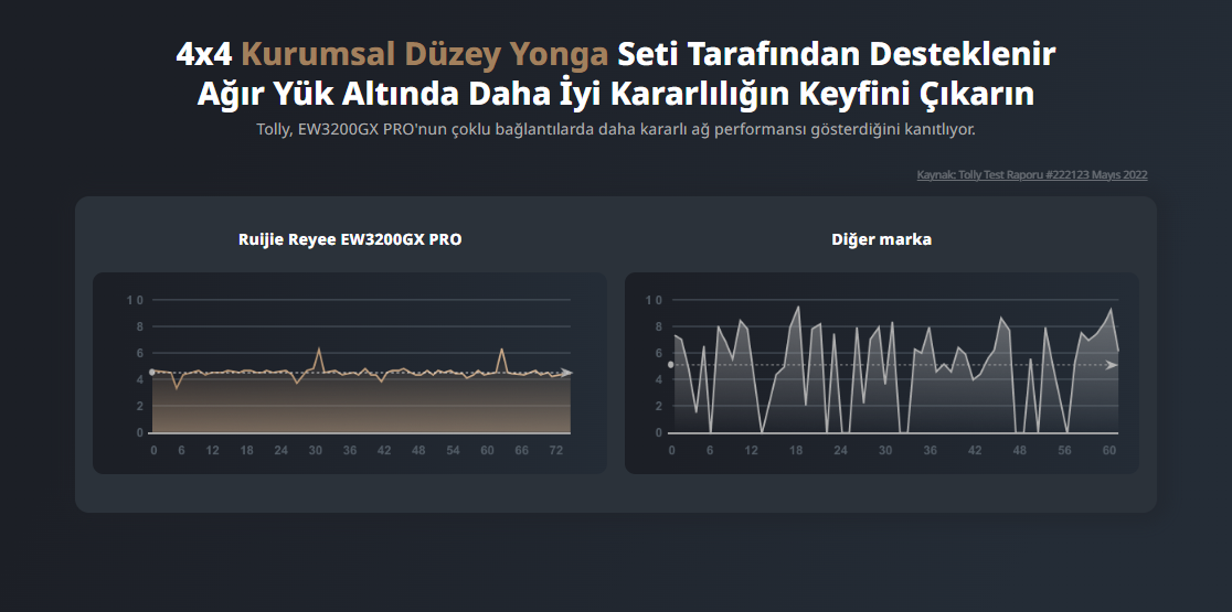 RG-EW3200GX PRO 3200M Wi-Fi 6 ÇİFT BANTLI GİGABİT MESH YÖNLENDİRİCİ ROTER